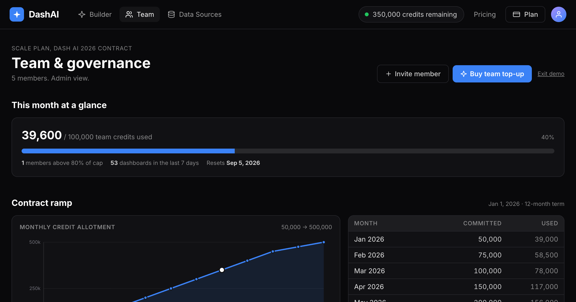The admin view. Aggregate pooled usage at the top, members above 80% of cap flagged, with invite and team top-up actions in the header.