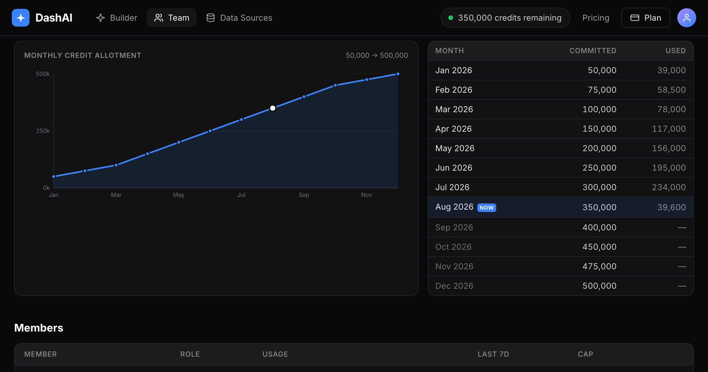 Contract ramp. Monthly credit commitment over the 12-month term, 50,000 → 500,000, alongside a schedule that flags the current month.