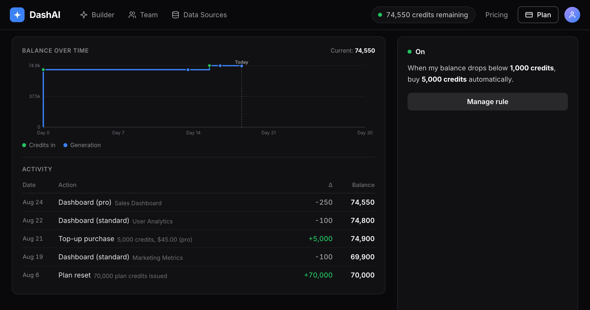 Credit activity on the Plan page. Balance over time on top, recent ledger entries below with delta and running balance.