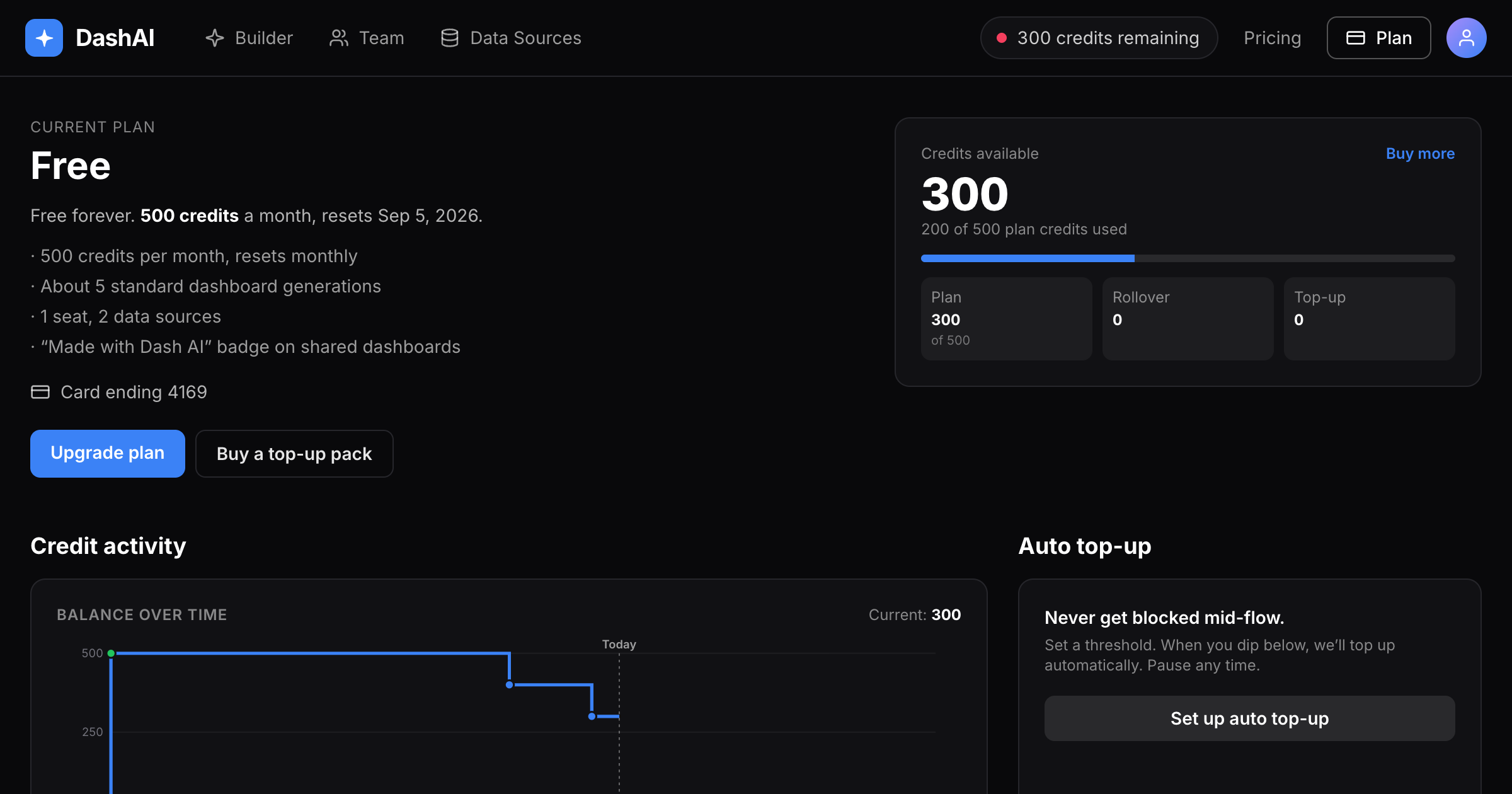 The Free account view. 500 credits a month with a monthly reset, top-up packs available without subscribing, upgrade CTA one click away.